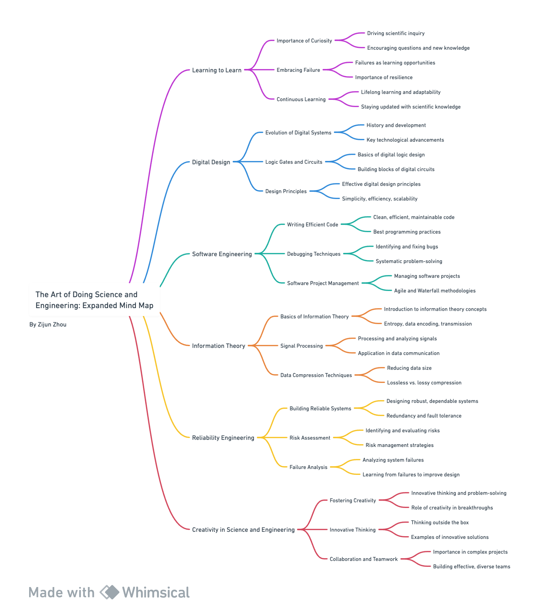 The Art of Doing Sci & Eng Mind Map